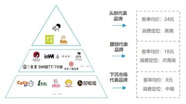 为你 续命 的 奈雪们 靠什么为自己 续杯