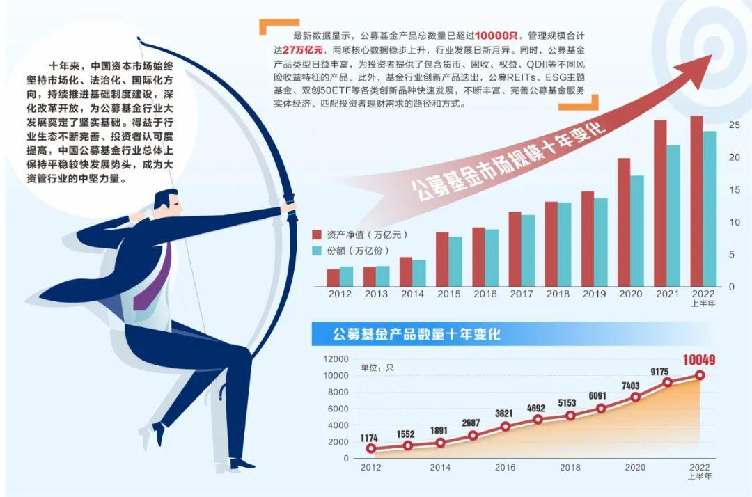 资本市场这十年丨公募基金跨越“黄金十年”筑牢资本市场压舱石