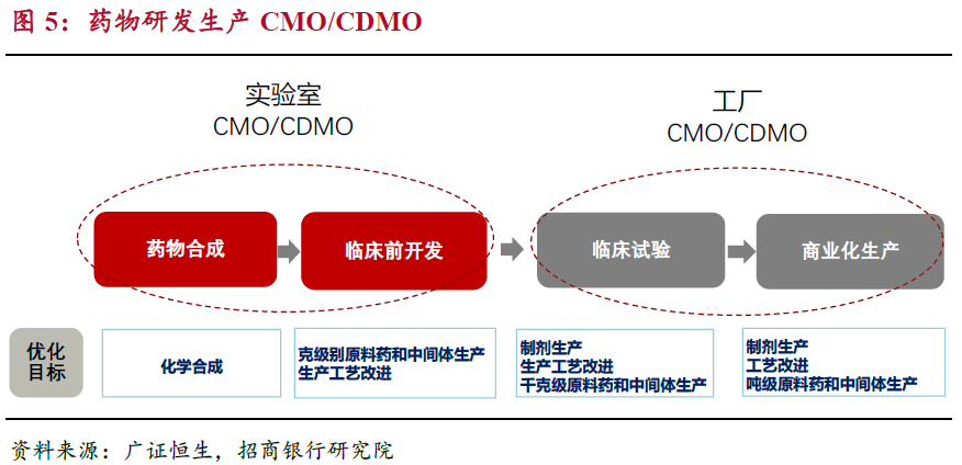 医药外包专题系列一深度挖掘cxo产业链投资逻辑